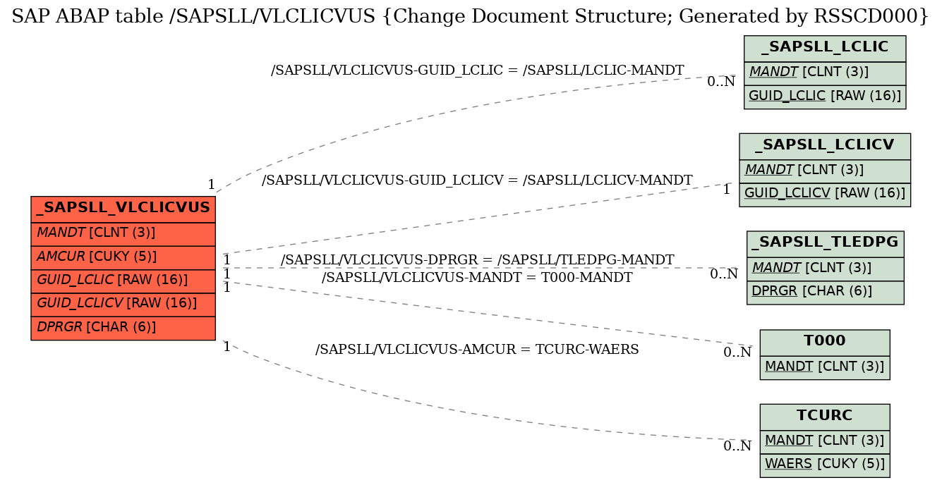 E-R Diagram for table /SAPSLL/VLCLICVUS (Change Document Structure; Generated by RSSCD000)