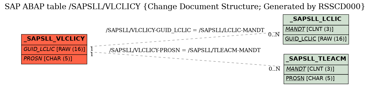 E-R Diagram for table /SAPSLL/VLCLICY (Change Document Structure; Generated by RSSCD000)