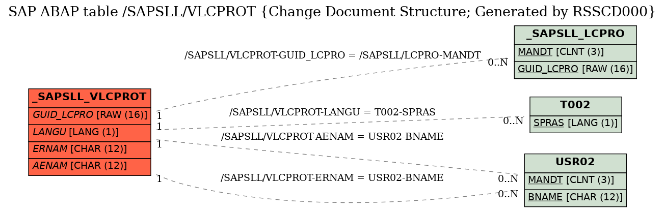 E-R Diagram for table /SAPSLL/VLCPROT (Change Document Structure; Generated by RSSCD000)
