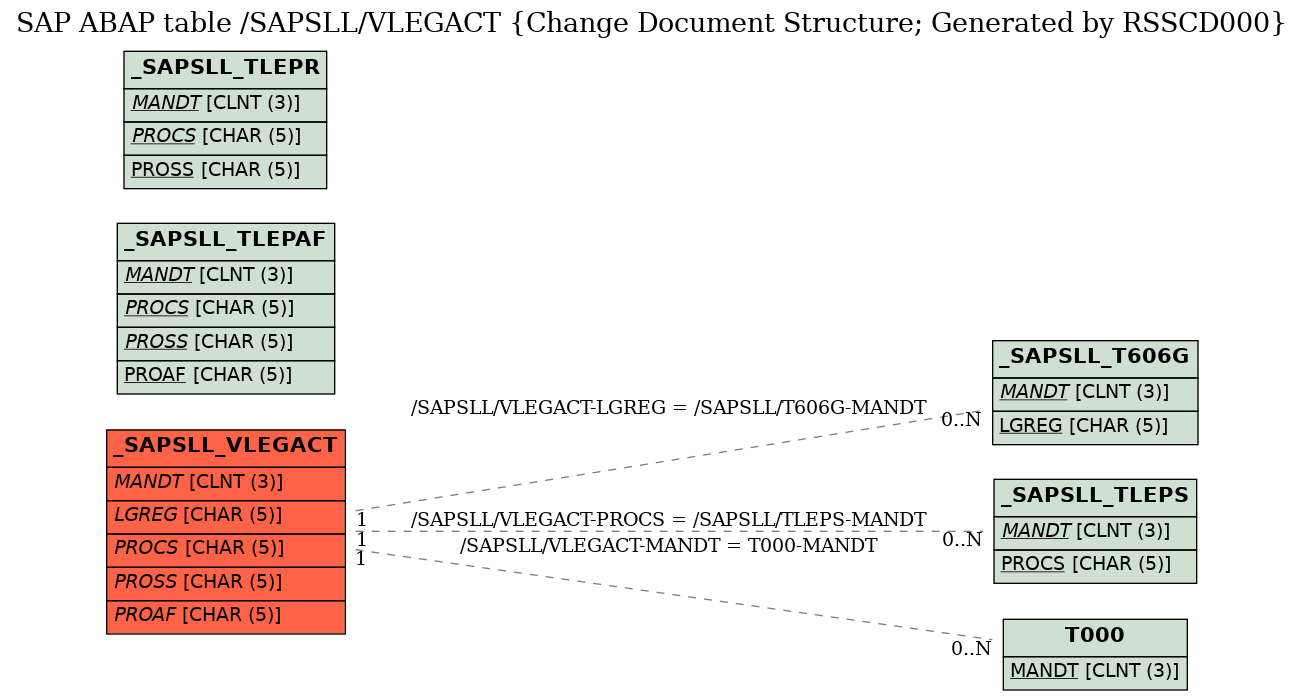 E-R Diagram for table /SAPSLL/VLEGACT (Change Document Structure; Generated by RSSCD000)