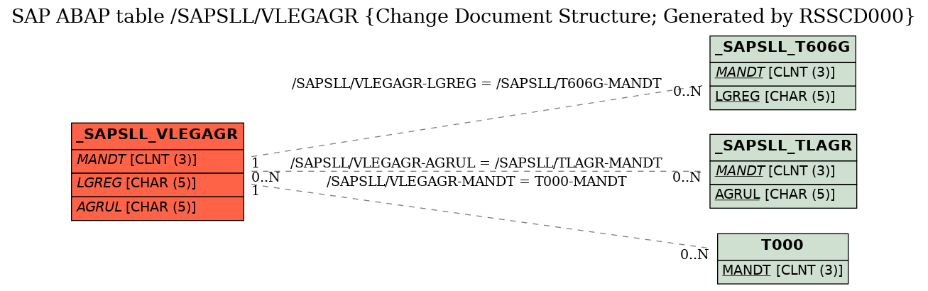 E-R Diagram for table /SAPSLL/VLEGAGR (Change Document Structure; Generated by RSSCD000)