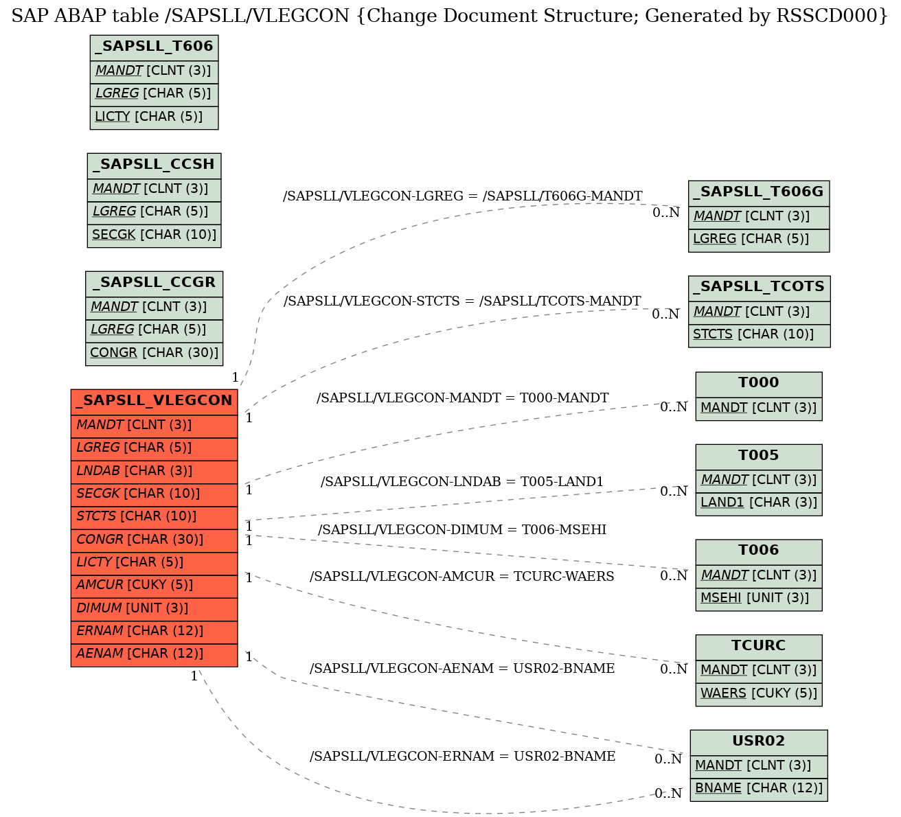 E-R Diagram for table /SAPSLL/VLEGCON (Change Document Structure; Generated by RSSCD000)