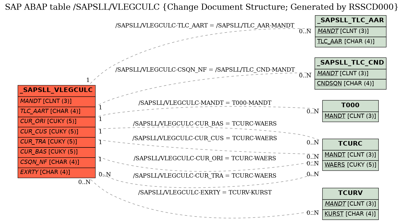 E-R Diagram for table /SAPSLL/VLEGCULC (Change Document Structure; Generated by RSSCD000)