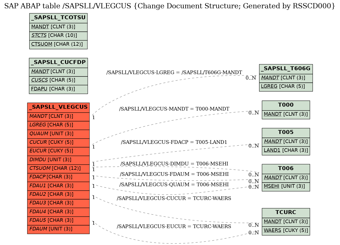 E-R Diagram for table /SAPSLL/VLEGCUS (Change Document Structure; Generated by RSSCD000)