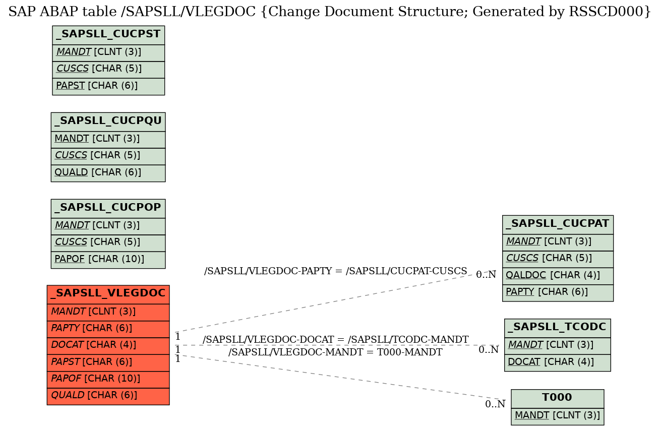 E-R Diagram for table /SAPSLL/VLEGDOC (Change Document Structure; Generated by RSSCD000)