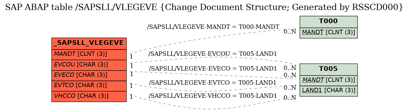 E-R Diagram for table /SAPSLL/VLEGEVE (Change Document Structure; Generated by RSSCD000)