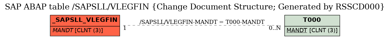 E-R Diagram for table /SAPSLL/VLEGFIN (Change Document Structure; Generated by RSSCD000)