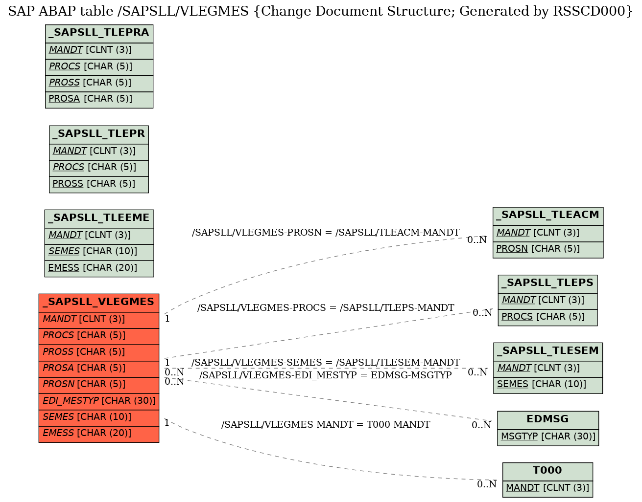 E-R Diagram for table /SAPSLL/VLEGMES (Change Document Structure; Generated by RSSCD000)