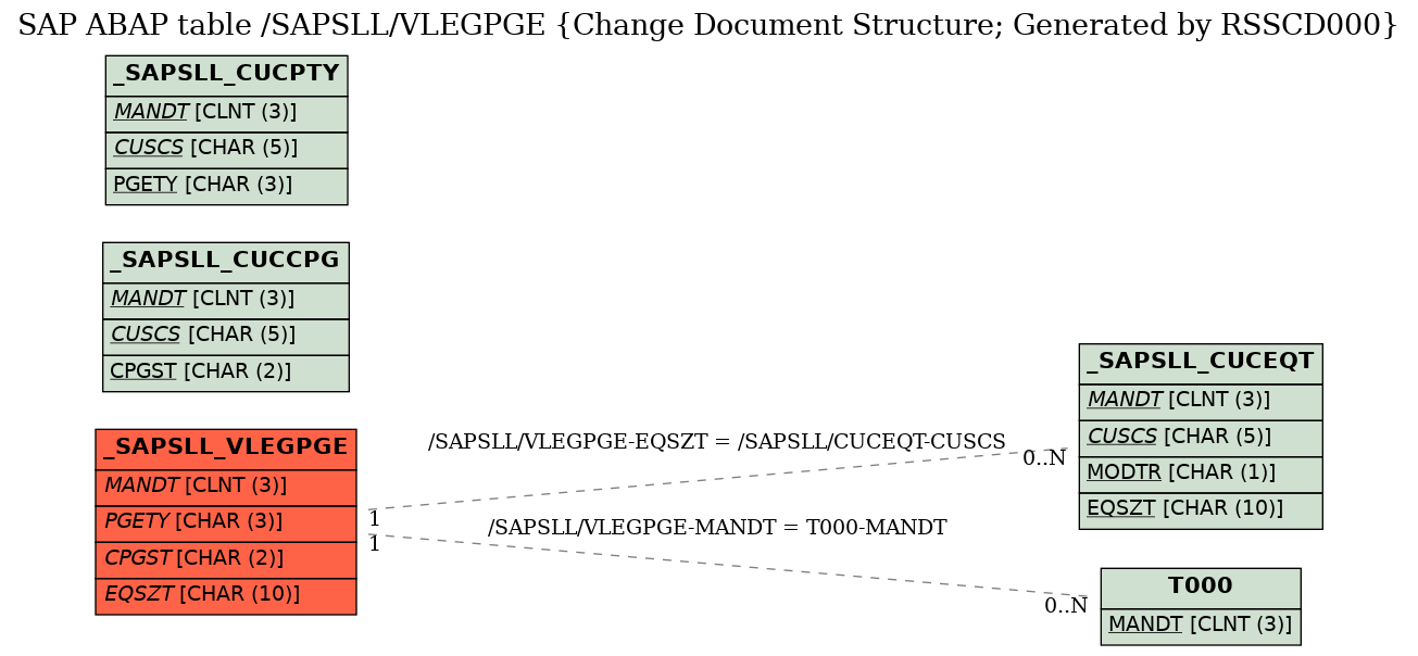 E-R Diagram for table /SAPSLL/VLEGPGE (Change Document Structure; Generated by RSSCD000)