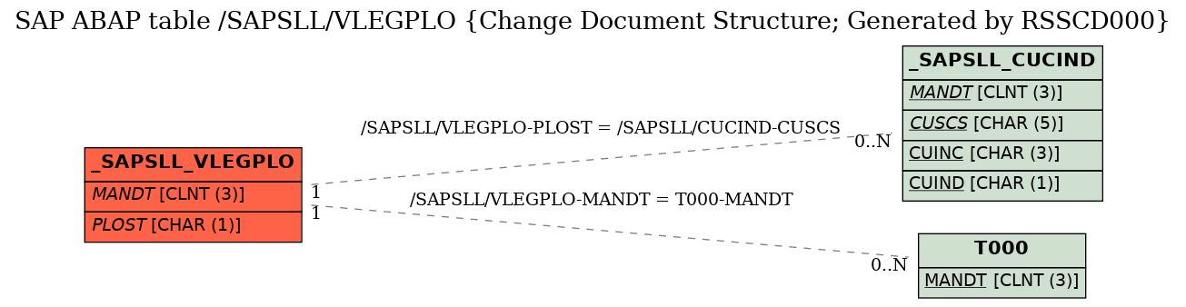 E-R Diagram for table /SAPSLL/VLEGPLO (Change Document Structure; Generated by RSSCD000)