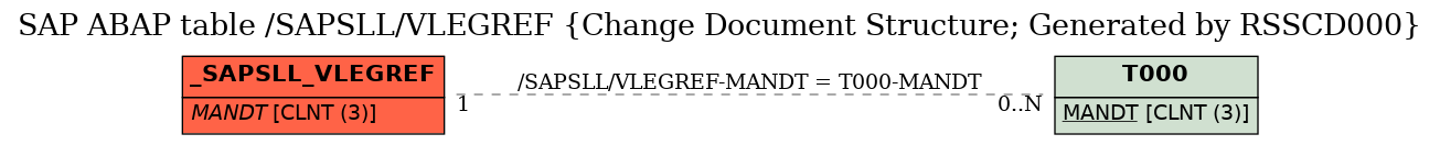 E-R Diagram for table /SAPSLL/VLEGREF (Change Document Structure; Generated by RSSCD000)