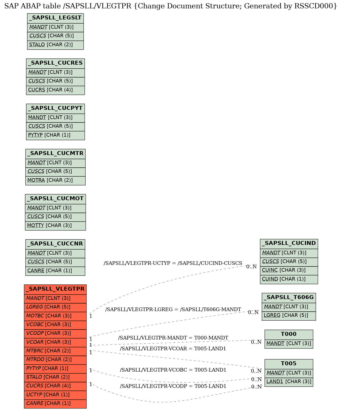 E-R Diagram for table /SAPSLL/VLEGTPR (Change Document Structure; Generated by RSSCD000)