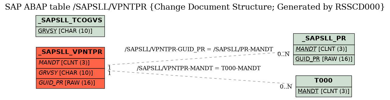 E-R Diagram for table /SAPSLL/VPNTPR (Change Document Structure; Generated by RSSCD000)