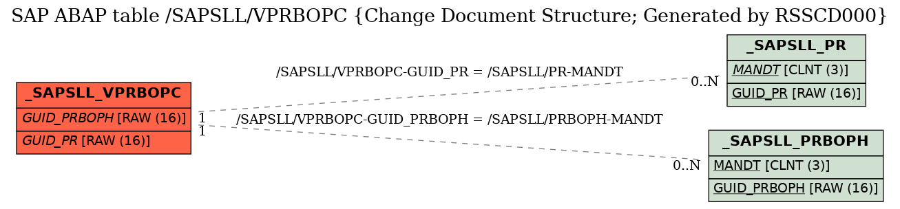 E-R Diagram for table /SAPSLL/VPRBOPC (Change Document Structure; Generated by RSSCD000)