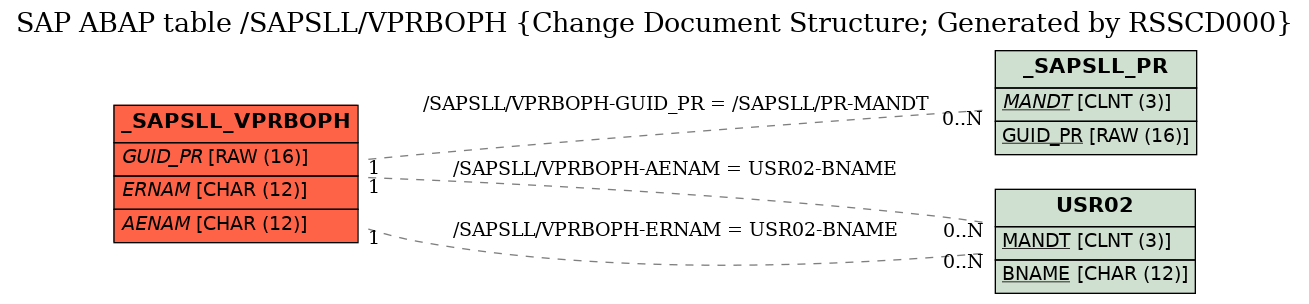 E-R Diagram for table /SAPSLL/VPRBOPH (Change Document Structure; Generated by RSSCD000)