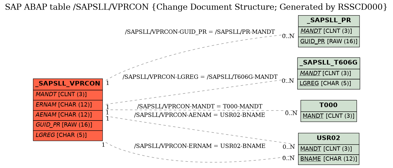 E-R Diagram for table /SAPSLL/VPRCON (Change Document Structure; Generated by RSSCD000)