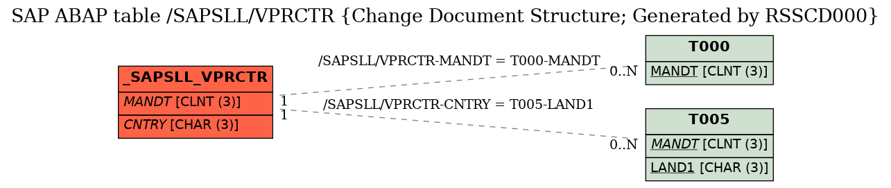 E-R Diagram for table /SAPSLL/VPRCTR (Change Document Structure; Generated by RSSCD000)