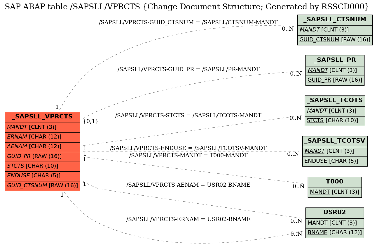E-R Diagram for table /SAPSLL/VPRCTS (Change Document Structure; Generated by RSSCD000)