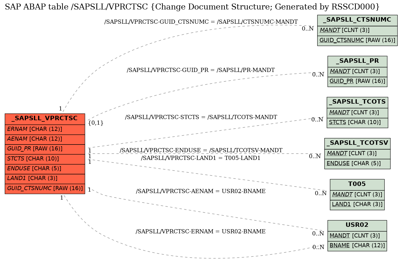 E-R Diagram for table /SAPSLL/VPRCTSC (Change Document Structure; Generated by RSSCD000)