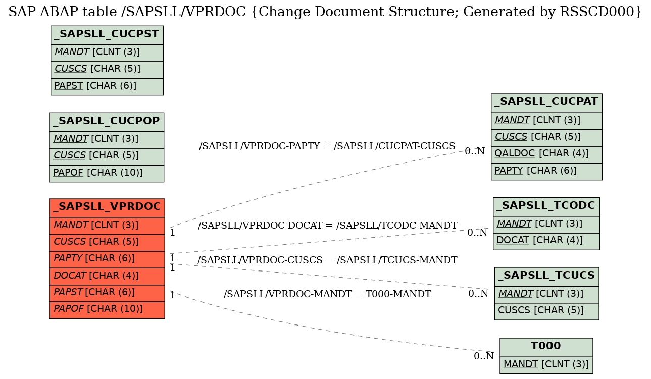 E-R Diagram for table /SAPSLL/VPRDOC (Change Document Structure; Generated by RSSCD000)