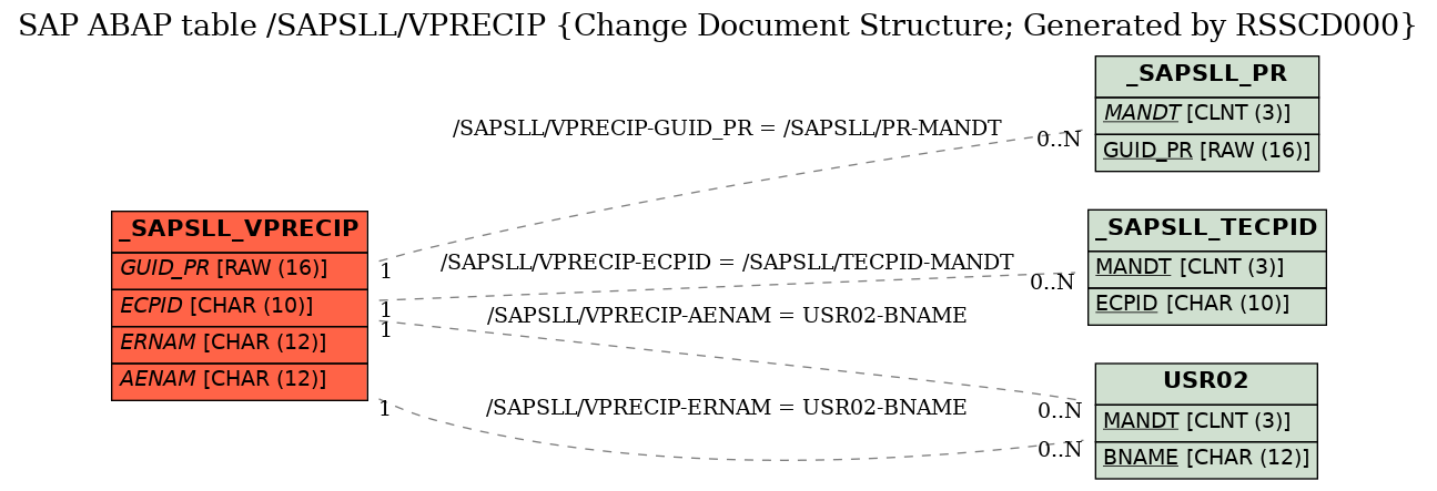 E-R Diagram for table /SAPSLL/VPRECIP (Change Document Structure; Generated by RSSCD000)