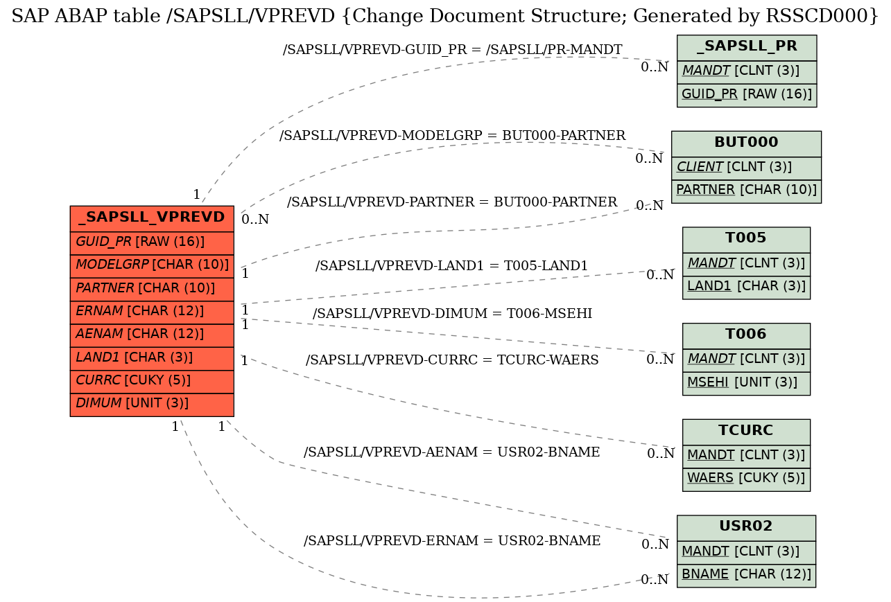 E-R Diagram for table /SAPSLL/VPREVD (Change Document Structure; Generated by RSSCD000)