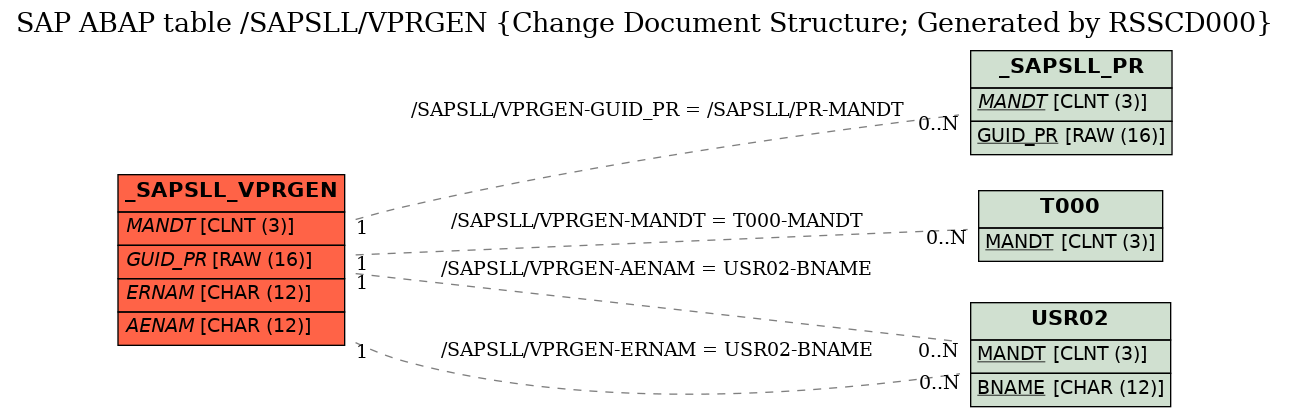 E-R Diagram for table /SAPSLL/VPRGEN (Change Document Structure; Generated by RSSCD000)