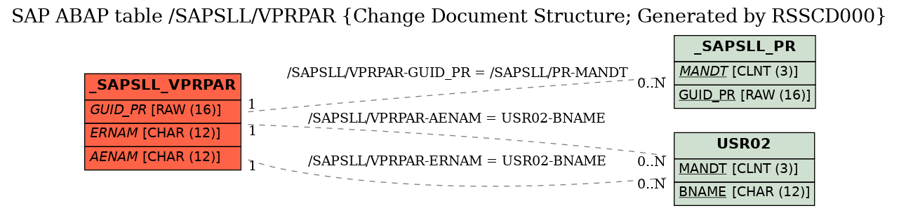 E-R Diagram for table /SAPSLL/VPRPAR (Change Document Structure; Generated by RSSCD000)