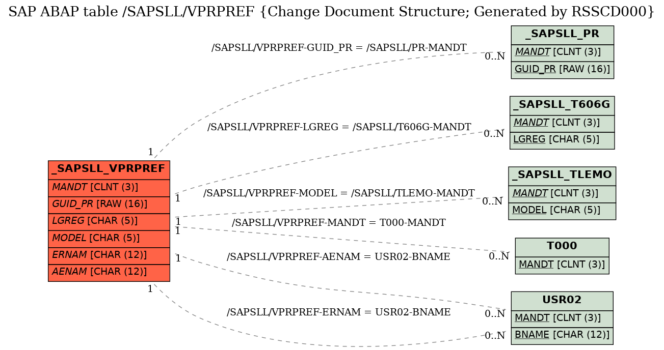 E-R Diagram for table /SAPSLL/VPRPREF (Change Document Structure; Generated by RSSCD000)