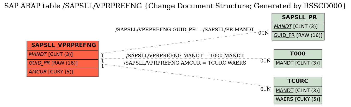 E-R Diagram for table /SAPSLL/VPRPREFNG (Change Document Structure; Generated by RSSCD000)