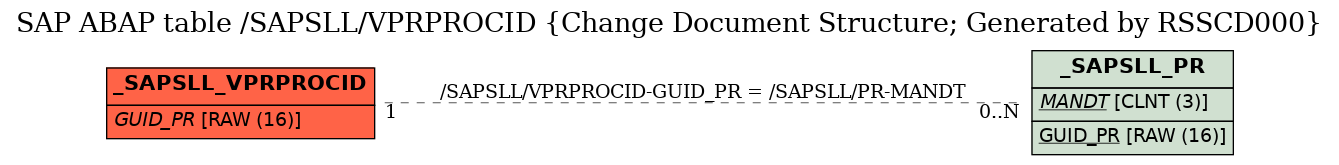 E-R Diagram for table /SAPSLL/VPRPROCID (Change Document Structure; Generated by RSSCD000)