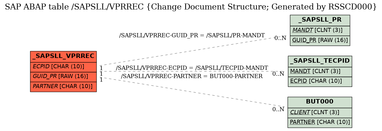 E-R Diagram for table /SAPSLL/VPRREC (Change Document Structure; Generated by RSSCD000)