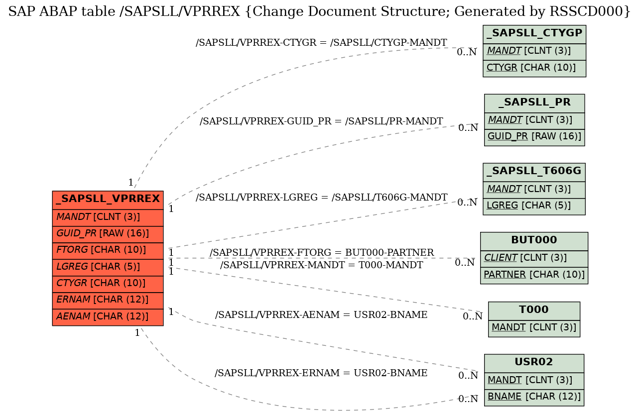 E-R Diagram for table /SAPSLL/VPRREX (Change Document Structure; Generated by RSSCD000)