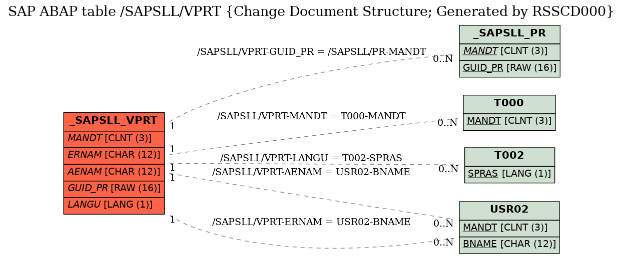 E-R Diagram for table /SAPSLL/VPRT (Change Document Structure; Generated by RSSCD000)