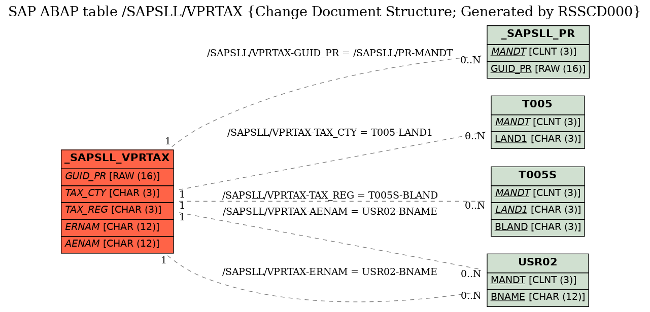 E-R Diagram for table /SAPSLL/VPRTAX (Change Document Structure; Generated by RSSCD000)