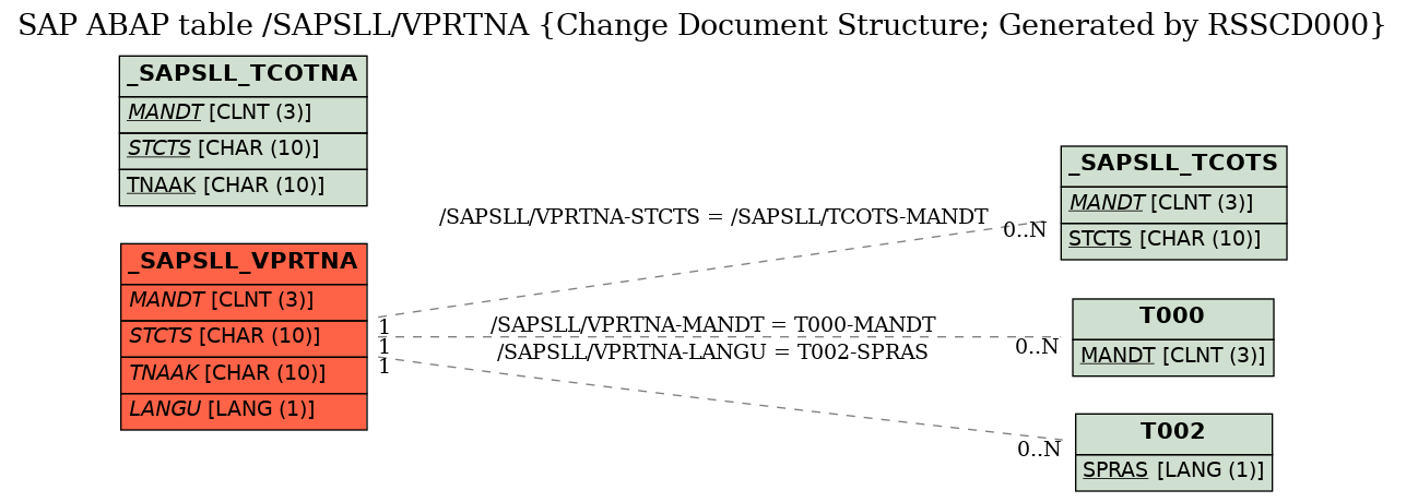 E-R Diagram for table /SAPSLL/VPRTNA (Change Document Structure; Generated by RSSCD000)