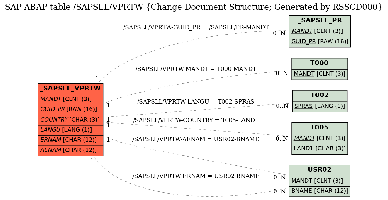 E-R Diagram for table /SAPSLL/VPRTW (Change Document Structure; Generated by RSSCD000)