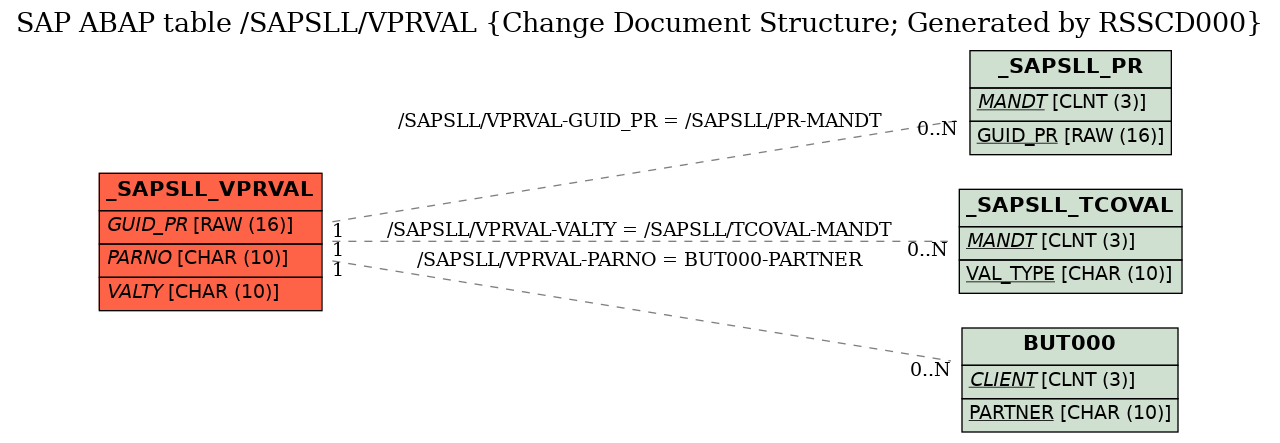 E-R Diagram for table /SAPSLL/VPRVAL (Change Document Structure; Generated by RSSCD000)