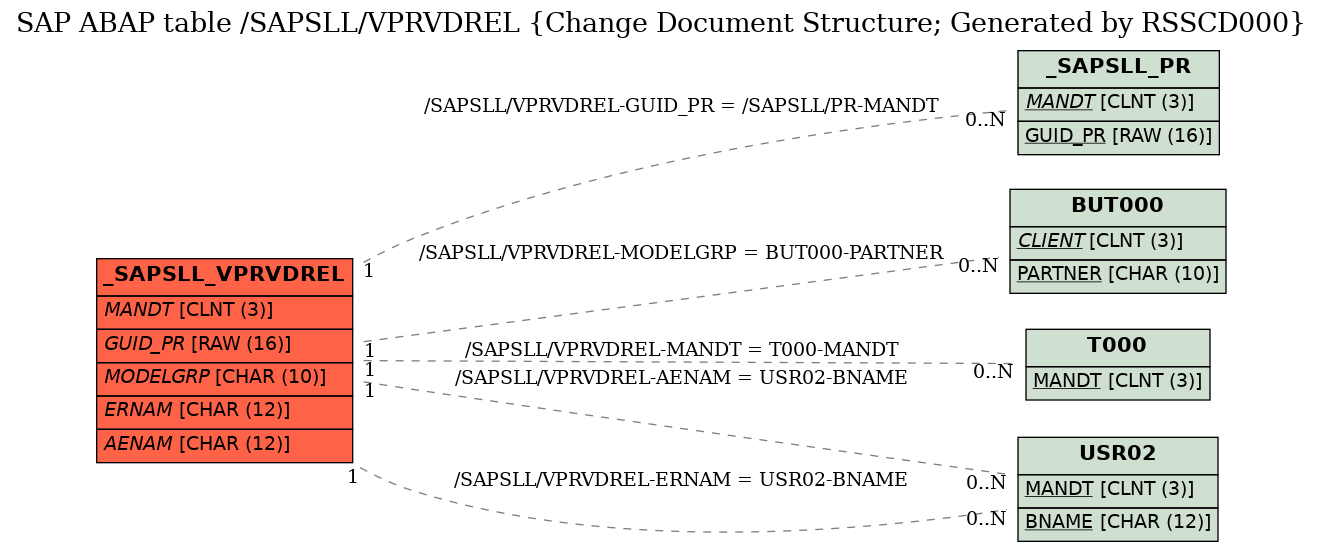 E-R Diagram for table /SAPSLL/VPRVDREL (Change Document Structure; Generated by RSSCD000)