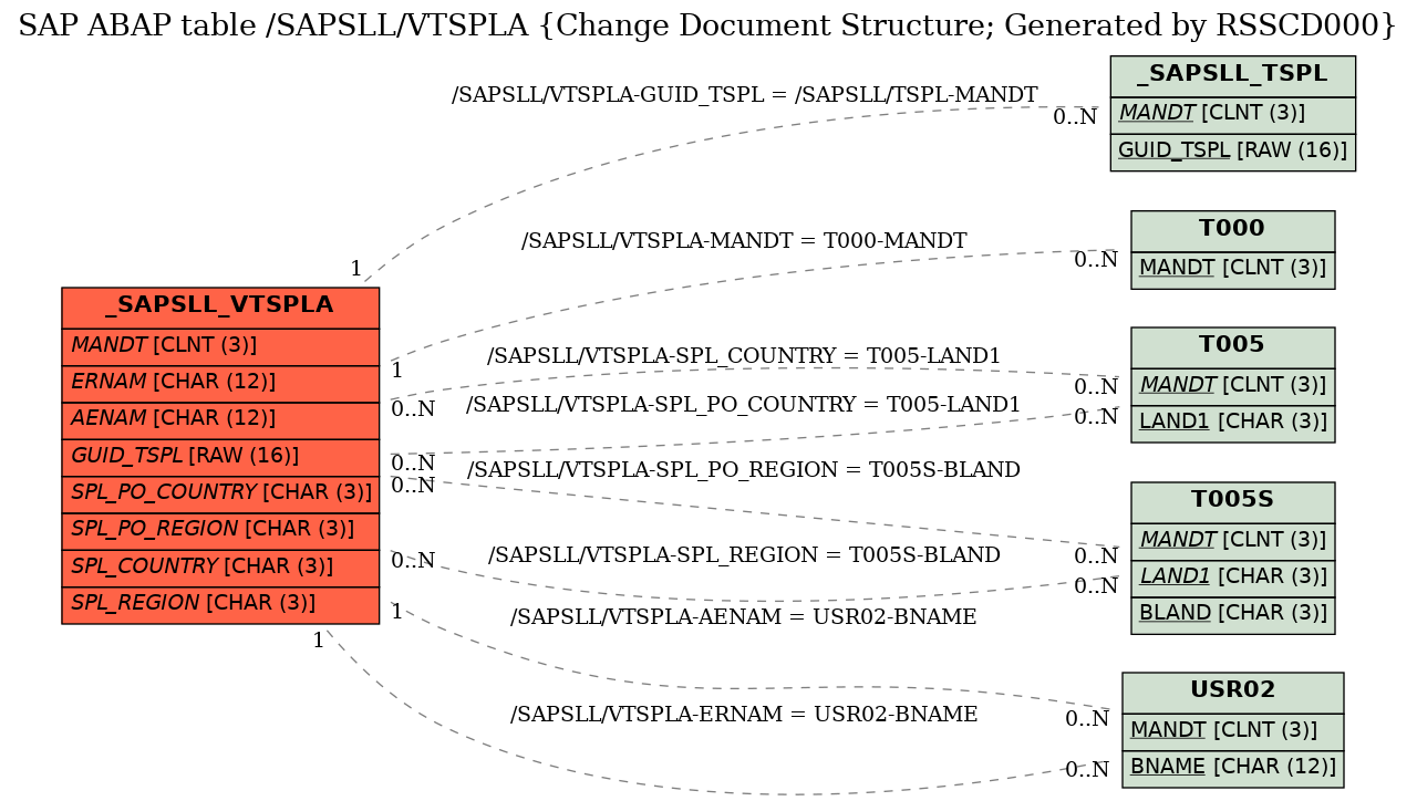 E-R Diagram for table /SAPSLL/VTSPLA (Change Document Structure; Generated by RSSCD000)