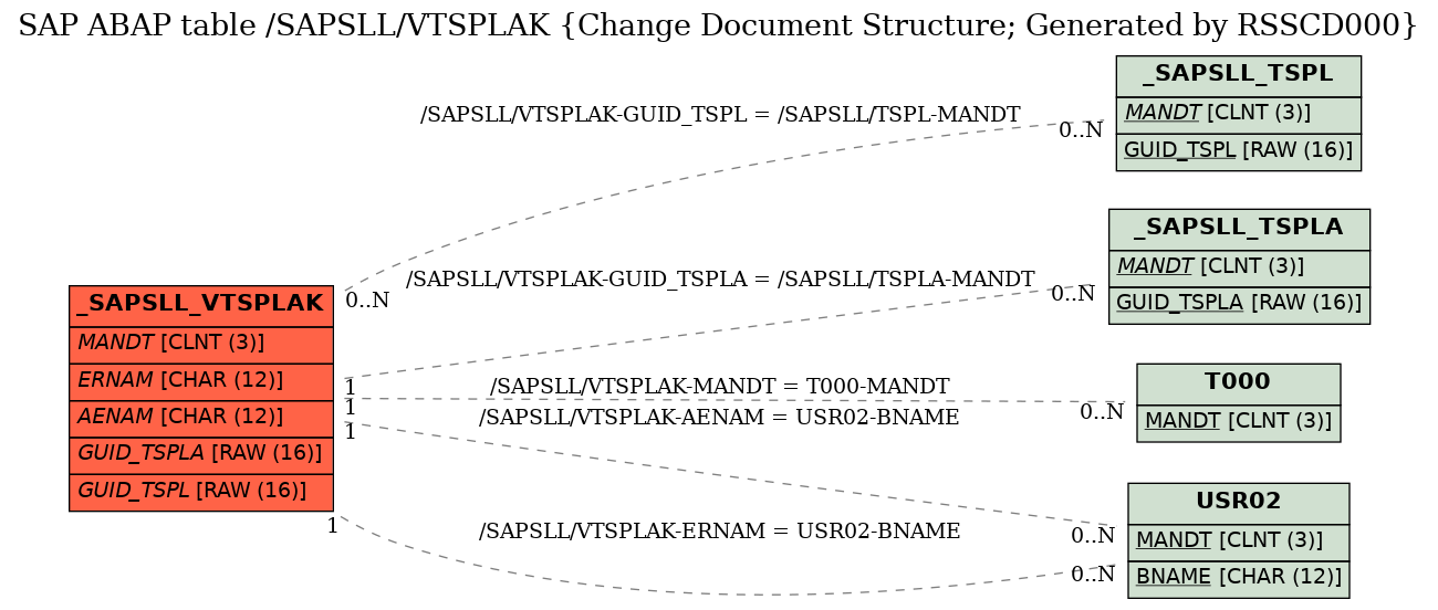 E-R Diagram for table /SAPSLL/VTSPLAK (Change Document Structure; Generated by RSSCD000)