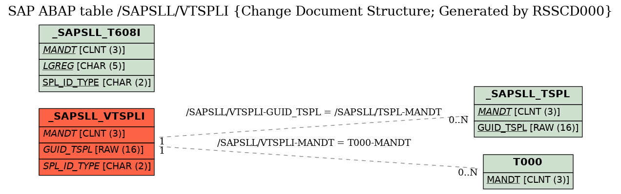 E-R Diagram for table /SAPSLL/VTSPLI (Change Document Structure; Generated by RSSCD000)