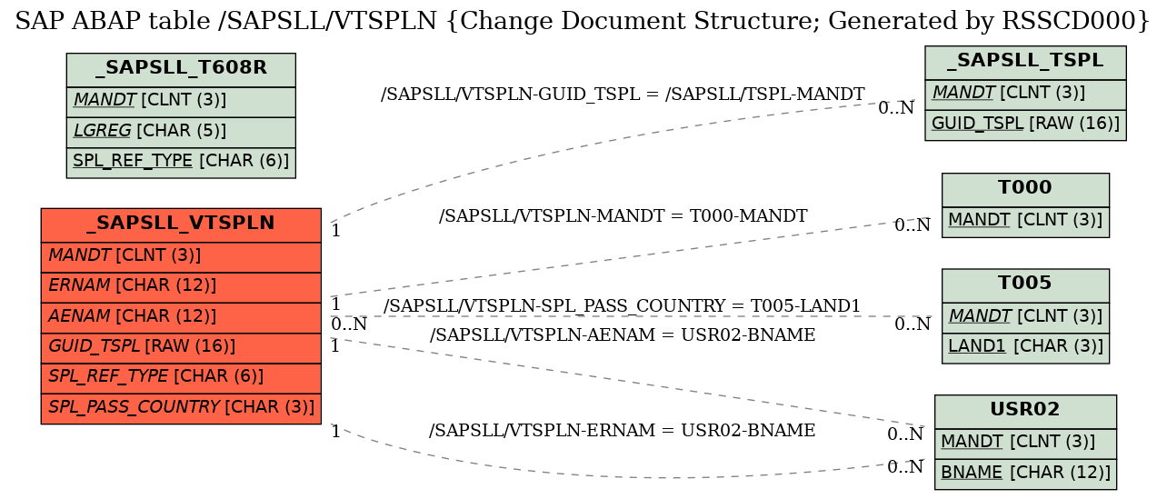 E-R Diagram for table /SAPSLL/VTSPLN (Change Document Structure; Generated by RSSCD000)