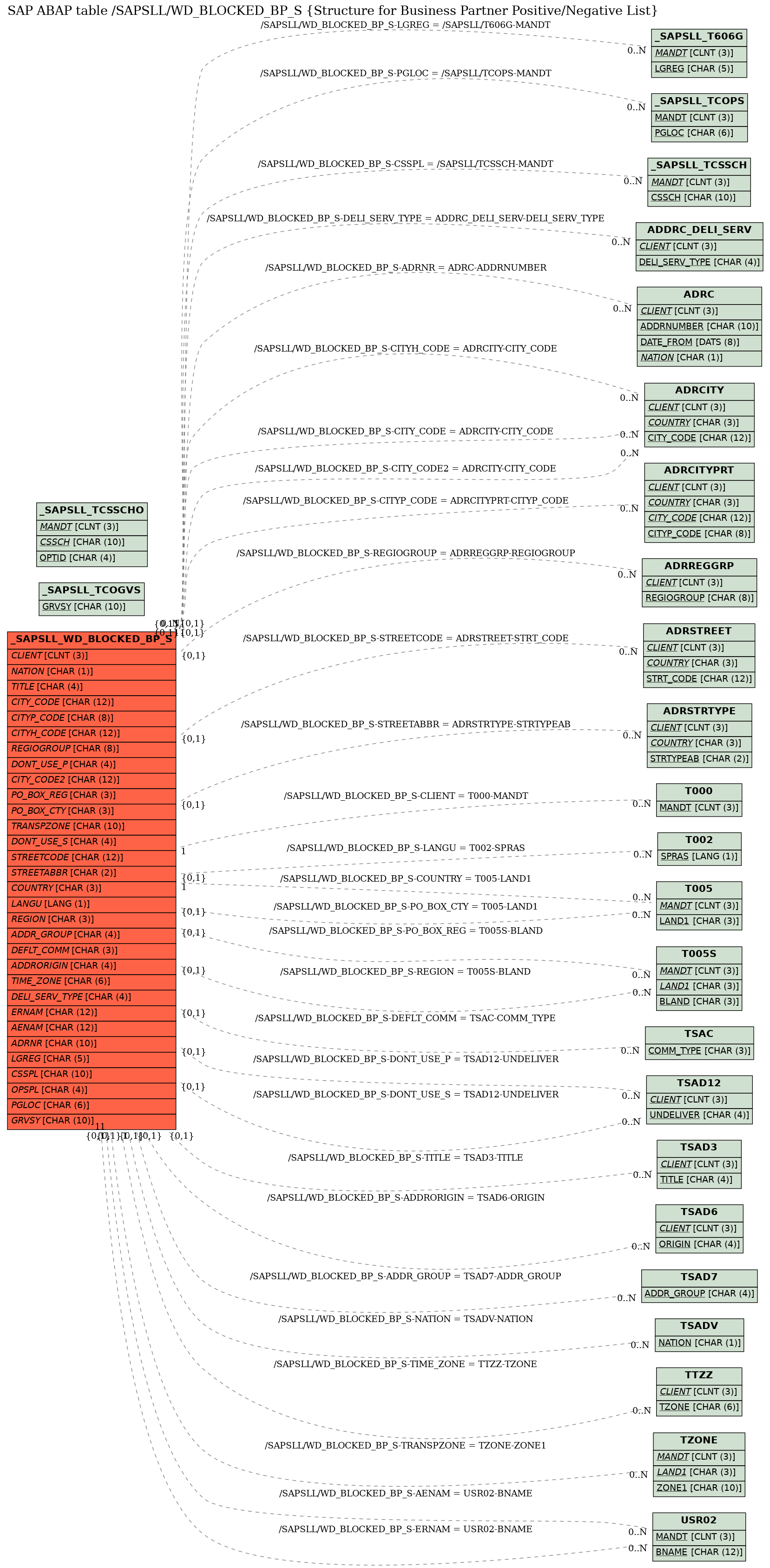 E-R Diagram for table /SAPSLL/WD_BLOCKED_BP_S (Structure for Business Partner Positive/Negative List)