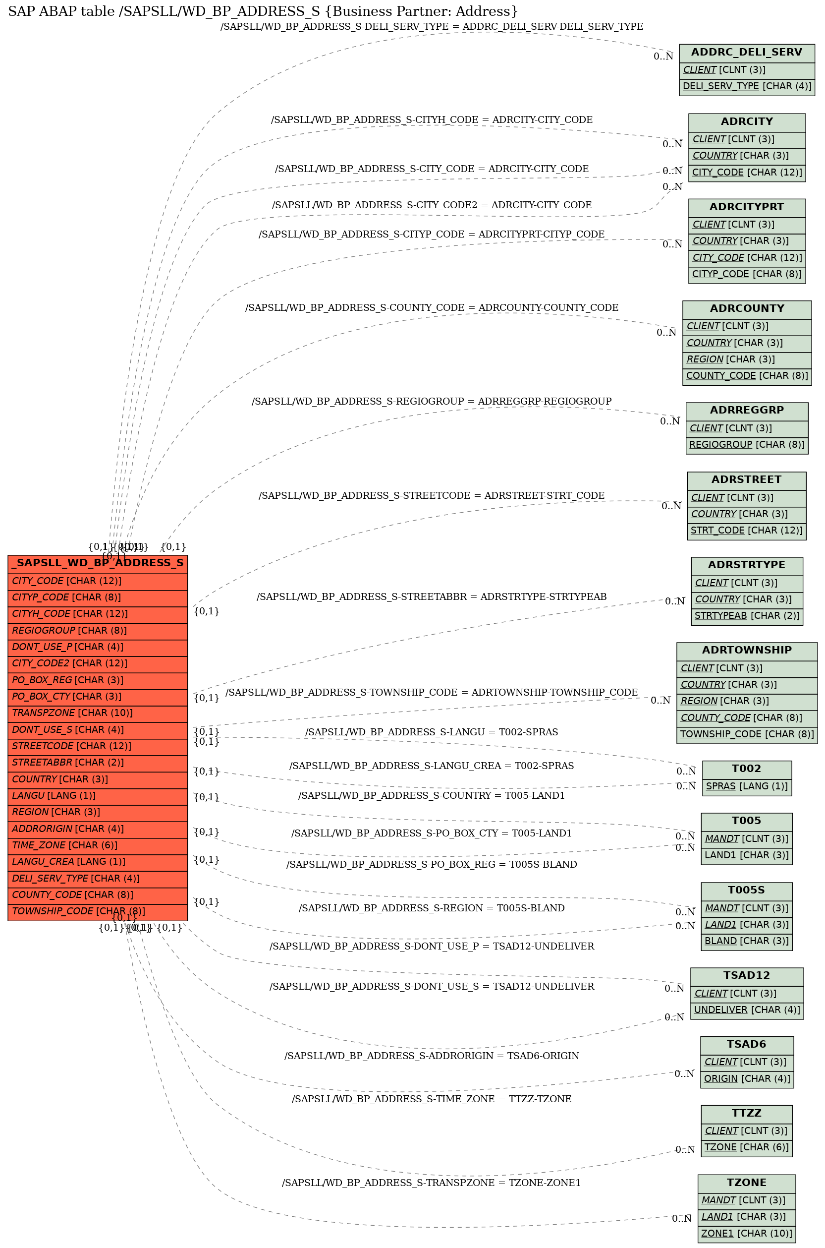 E-R Diagram for table /SAPSLL/WD_BP_ADDRESS_S (Business Partner: Address)