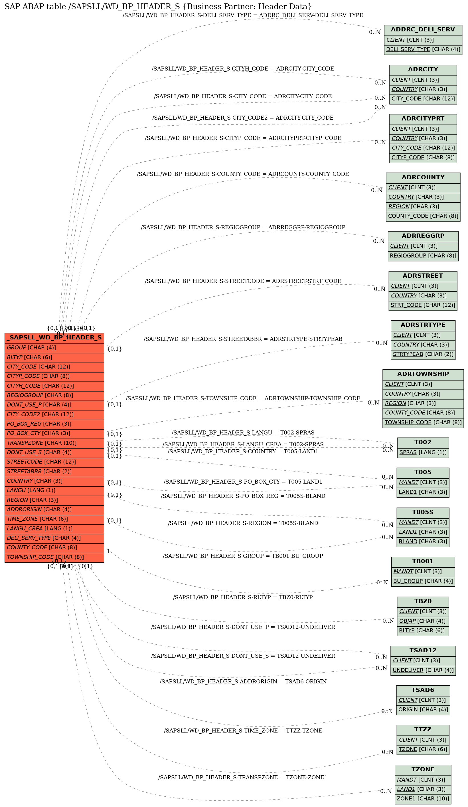 E-R Diagram for table /SAPSLL/WD_BP_HEADER_S (Business Partner: Header Data)