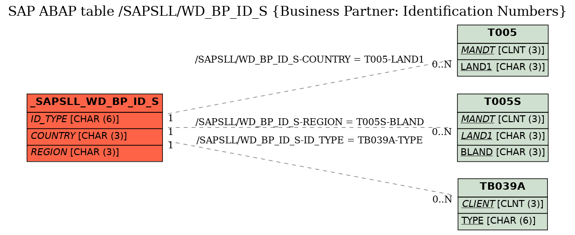 E-R Diagram for table /SAPSLL/WD_BP_ID_S (Business Partner: Identification Numbers)