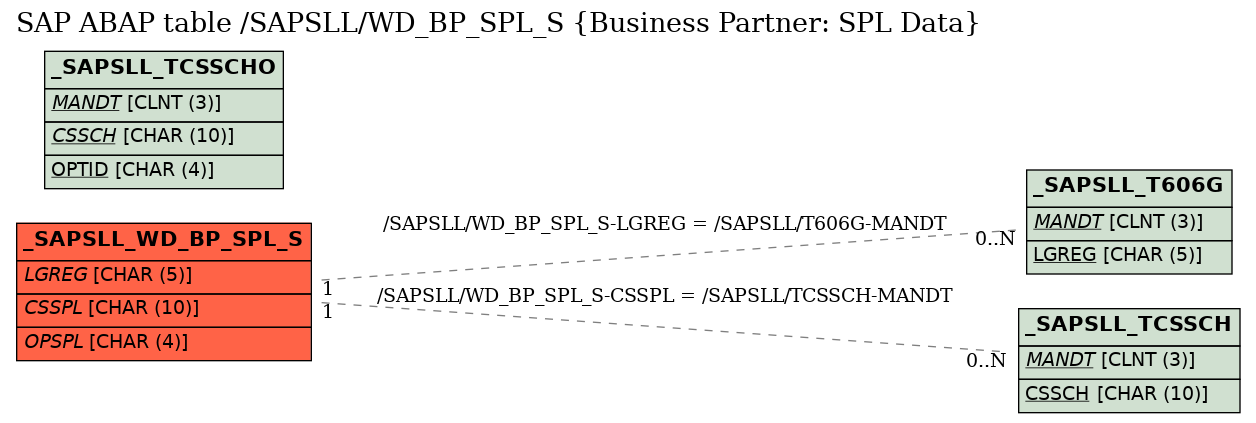 E-R Diagram for table /SAPSLL/WD_BP_SPL_S (Business Partner: SPL Data)