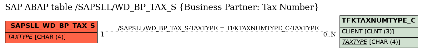 E-R Diagram for table /SAPSLL/WD_BP_TAX_S (Business Partner: Tax Number)