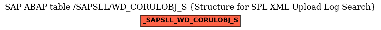 E-R Diagram for table /SAPSLL/WD_CORULOBJ_S (Structure for SPL XML Upload Log Search)